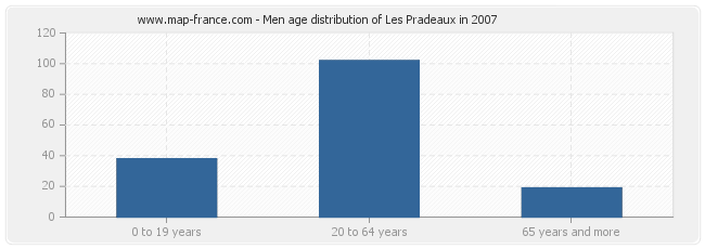 Men age distribution of Les Pradeaux in 2007